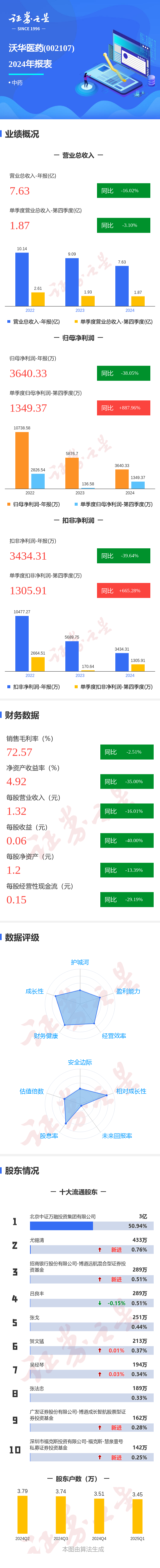 配资之家论坛主要有配资炒股 图解沃华医药年报：第四季度单季净利润同比增887.96%