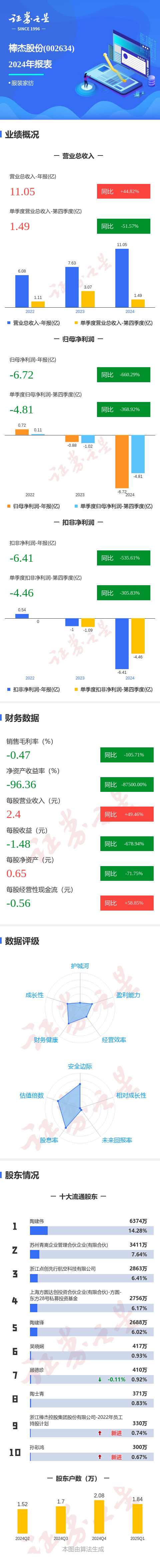网上配资炒股论坛 图解棒杰股份年报：第四季度单季净利润同比减368.92%