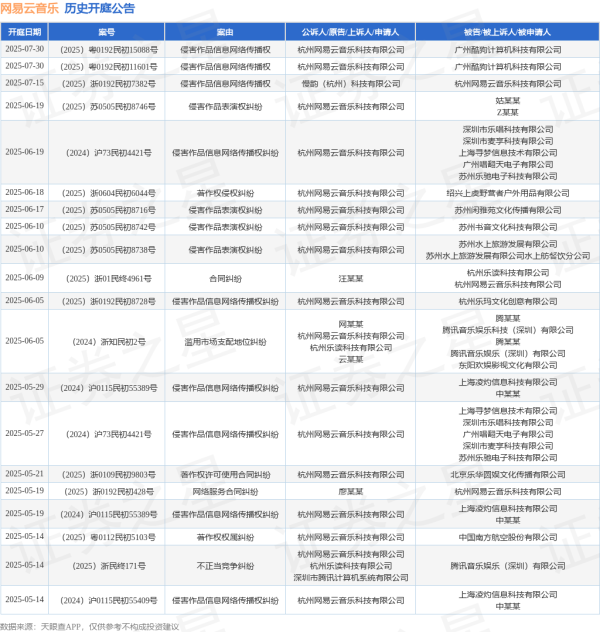实时股票配资平台 网易云音乐作为原告/上诉人的1起涉及著作权侵权纠纷的诉讼将于2025年6月18日开庭