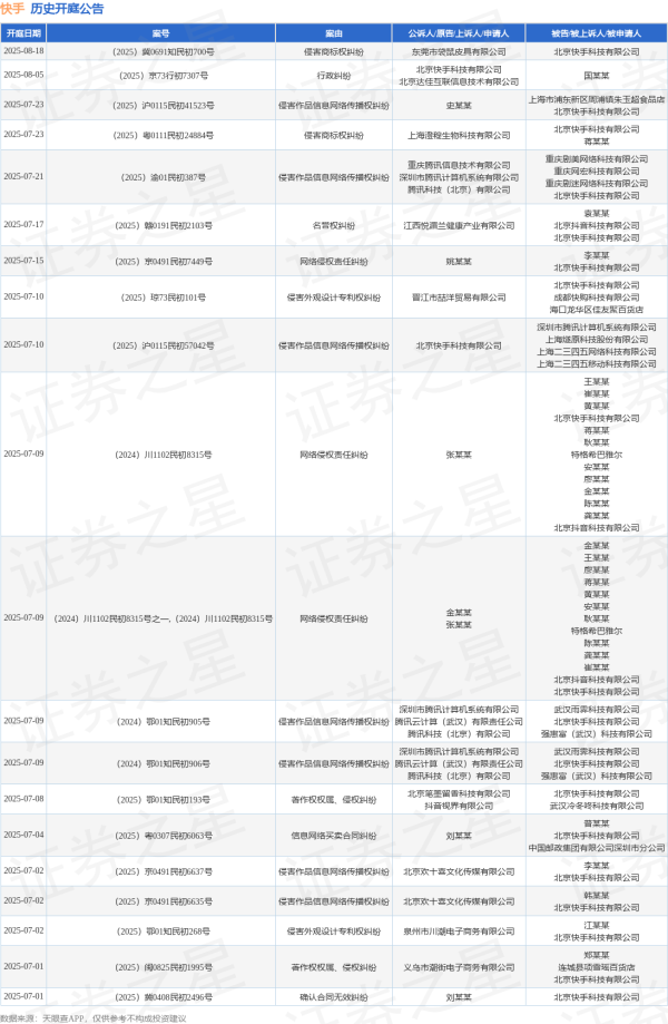配资查询网 快手作为被告/被上诉人的1起涉及著作权权属、侵权纠纷的诉讼将于2025年6月18日开庭
